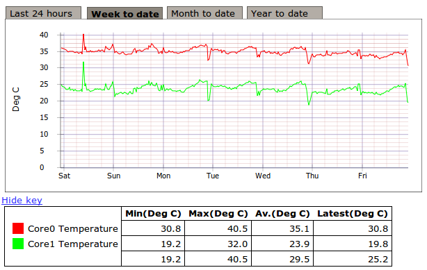 Line graph of CPU temperatures