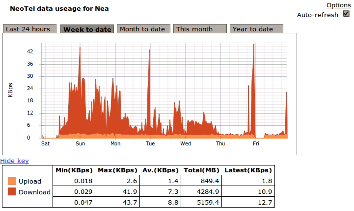 Stacked bandwidth graph